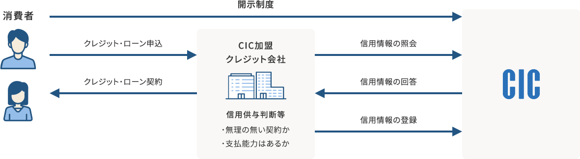 CICの役割