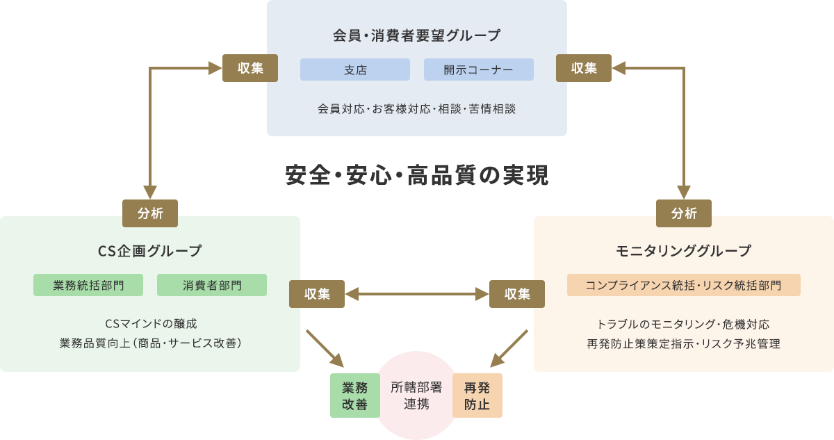 CSの推進体制