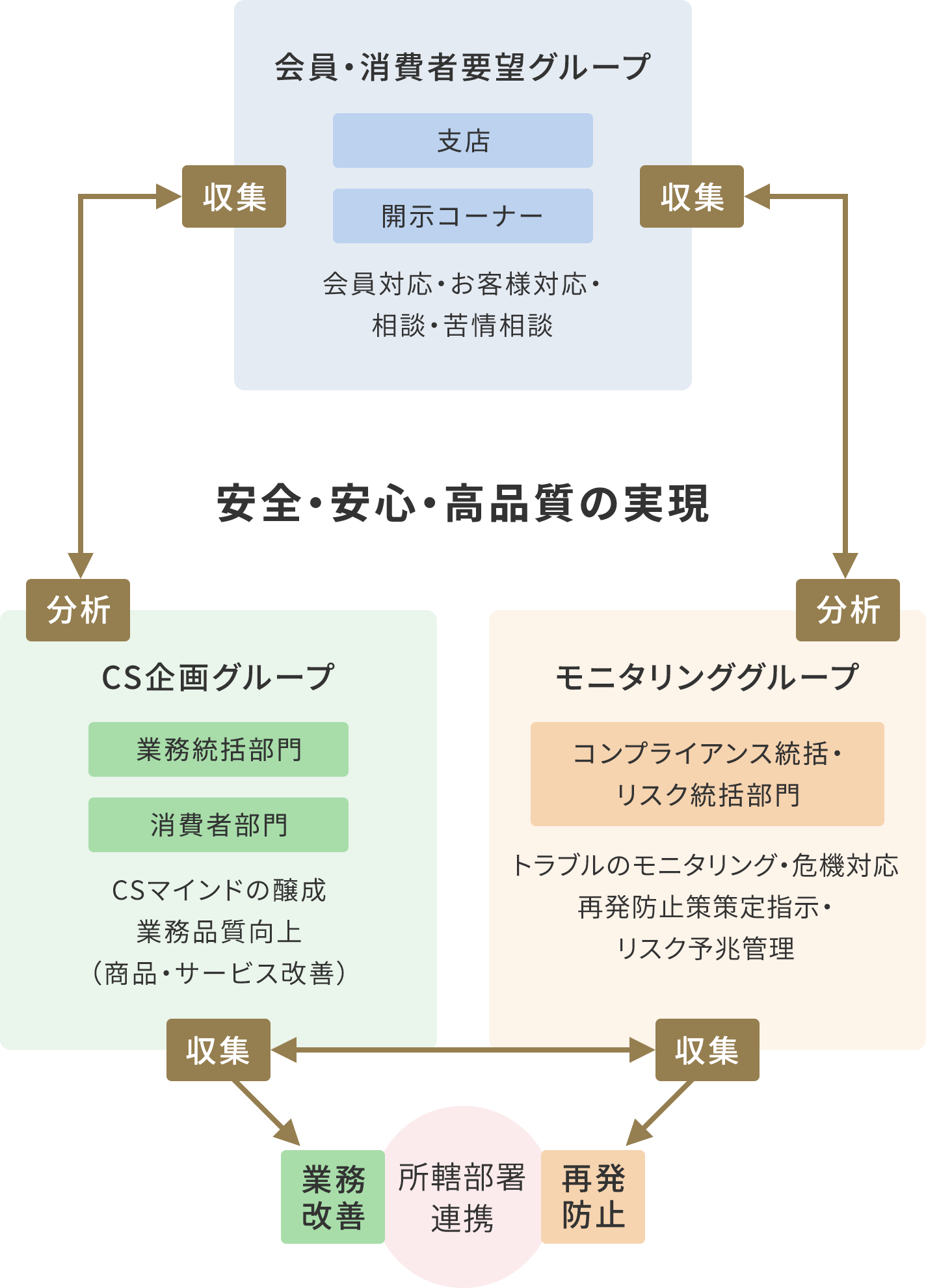 CSの推進体制