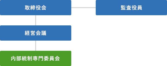 内部統制専門委員会図