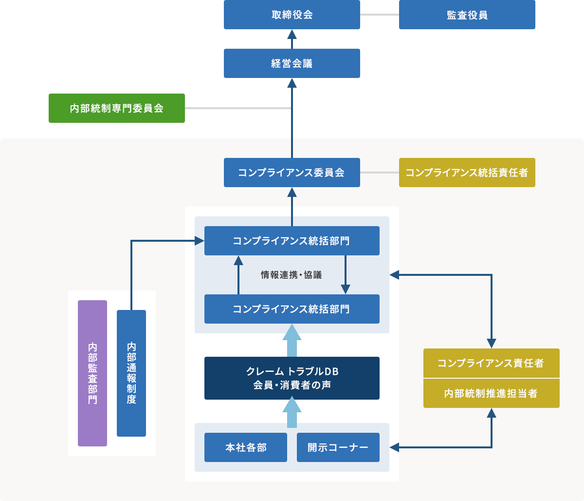 コンプライアンス態勢図