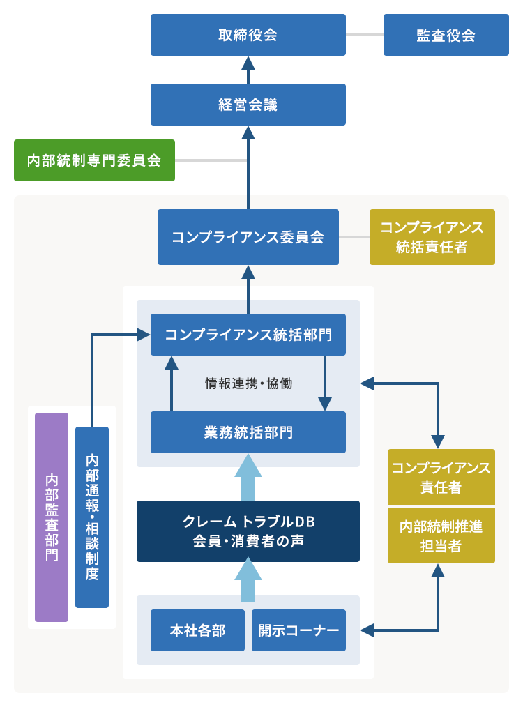 コンプライアンス態勢図