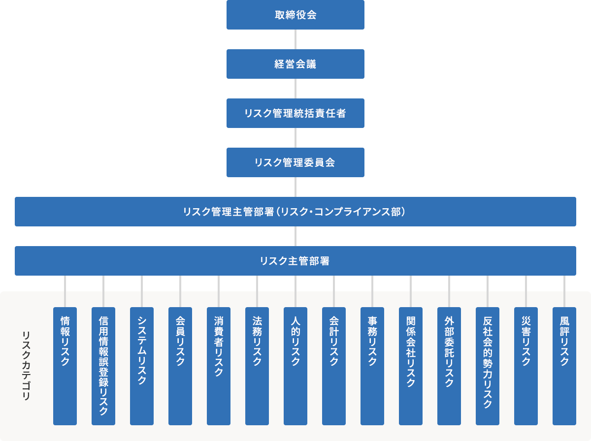 リスク管理体制図