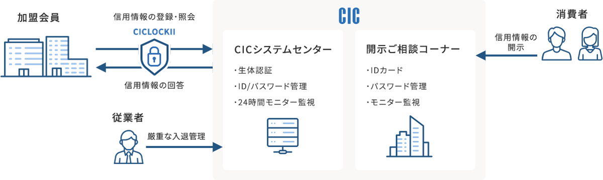 信用情報の管理体制