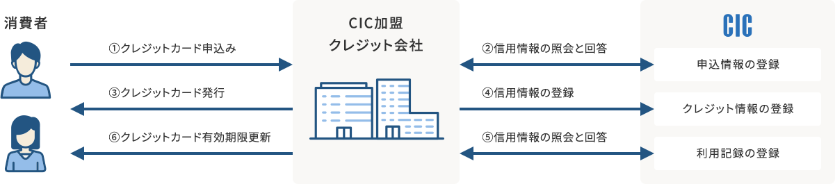 クレジットカードの発行・有効期限更新時の信用情報の登録例